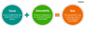 Threat Vulnerability Risk | Naka Tech
